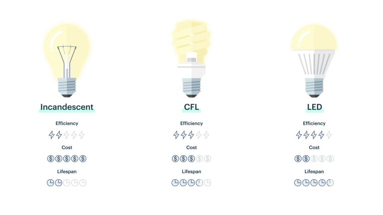 How Long Do Led Light Bulb Last?