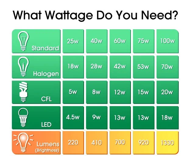How Many Led Watts for Bathroom Light?