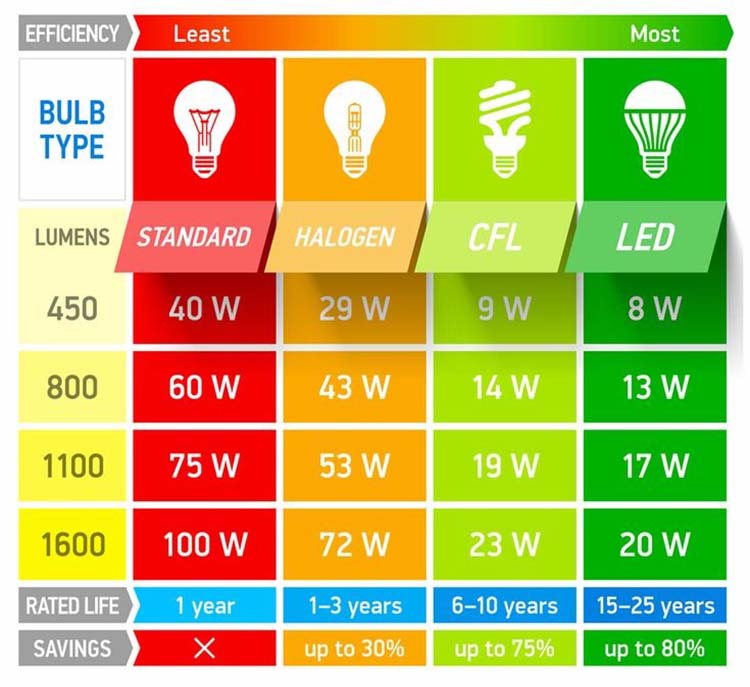 What Watt Light Bulb for Kitchen?
